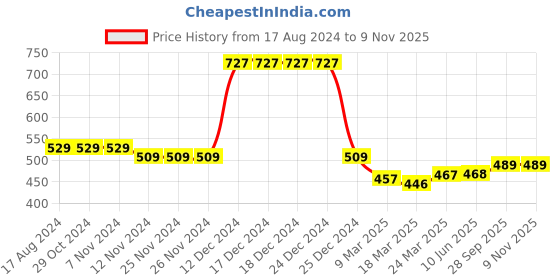 firstcry.com Kookie Kids Sequin Detailing Skirt - PInk kookie kids Price History Graph from 17 Aug 2024 to 7 Nov 2025