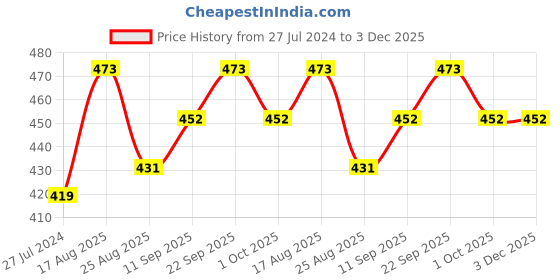 firstcry.com Kookie Kids Short Puffed Sleeves Top with Bow Motif - Peach kookie kids Price History Graph from 27 Jul 2024 to 3 Dec 2025