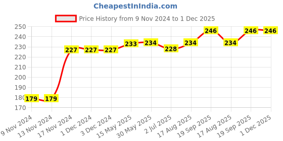 firstcry.com Kookie Kids Short Sleeves Onesie Aztec Print - Multicolor kookie kids Price History Graph from 9 Nov 2024 to 30 Nov 2025