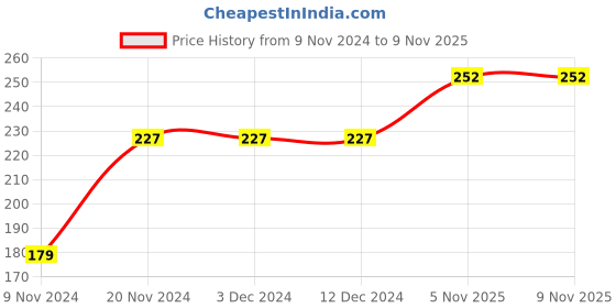 firstcry.com Kookie Kids Short Sleeves Onesie Bear Print - Yellow kookie kids Price History Graph from 9 Nov 2024 to 5 Nov 2025