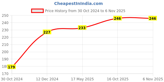 firstcry.com Kookie Kids Short Sleeves Onesie Easter Print - Yellow kookie kids Price History Graph from 30 Oct 2024 to 6 Nov 2025
