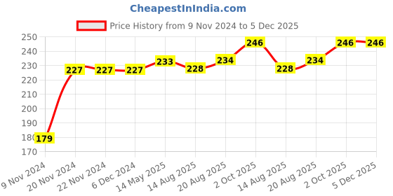 firstcry.com Kookie Kids Short Sleeves Onesie Lion Print - Blue kookie kids Price History Graph from 9 Nov 2024 to 5 Dec 2025