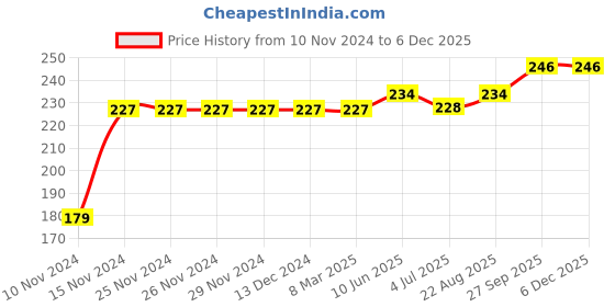 firstcry.com Kookie Kids Short Sleeves Onesies Animal Print - Grey kookie kids Price History Graph from 10 Nov 2024 to 5 Dec 2025