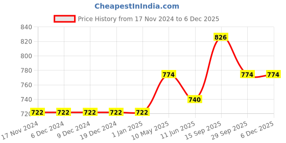 firstcry.com Kookie Kids Short Sleeves Onesies Multiprint Pack of 5 - Multicolour kookie kids Price History Graph from 17 Nov 2024 to 5 Dec 2025