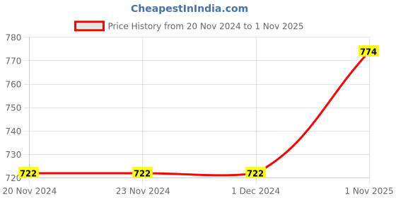 firstcry.com Kookie Kids Short Sleeves Onesies Multiprint Pack of 5 - Multicolour kookie kids Price History Graph from 20 Nov 2024 to 1 Nov 2025