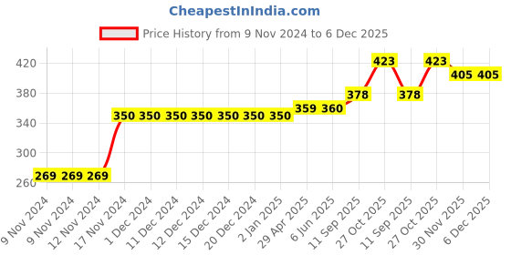 firstcry.com Kookie Kids Short Sleeves Solid Top with Lace Detailing - Yellow kookie kids Price History Graph from 9 Nov 2024 to 6 Dec 2025