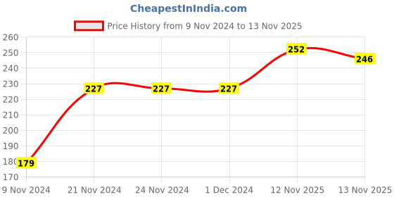 firstcry.com Kookie Kids Short Sleeves Striped Onesies Butterfly Print - Blue kookie kids Price History Graph from 9 Nov 2024 to 13 Nov 2025
