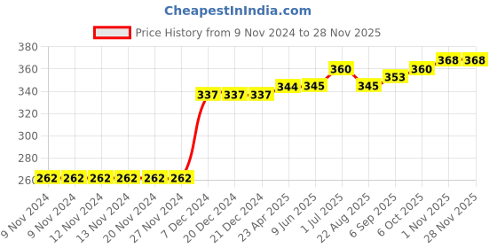firstcry.com Kookie Kids Short Sleeves Top Bear Print - Purple kookie kids Price History Graph from 9 Nov 2024 to 27 Nov 2025