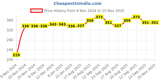 firstcry.com Kookie Kids Short Sleeves Top Text Print - Pink kookie kids Price History Graph from 9 Nov 2024 to 25 Nov 2025