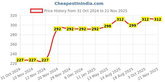 firstcry.com Kookie Kids Short Sleeves Top Unicorn Print - Light Pink kookie kids Price History Graph from 31 Oct 2024 to 20 Nov 2025