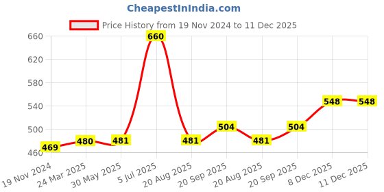 firstcry.com Kookie Kids Shorts Animal Print - Green kookie kids Price History Graph from 19 Nov 2024 to 8 Dec 2025