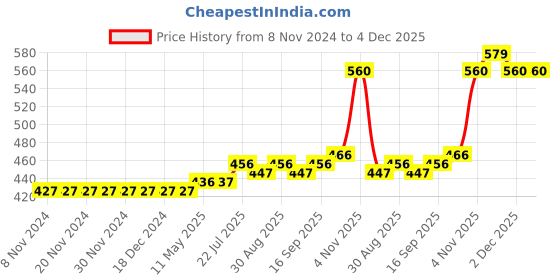 firstcry.com Kookie Kids Shorts - Blue kookie kids Price History Graph from 8 Nov 2024 to 3 Dec 2025