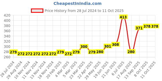 firstcry.com Kookie Kids Shorts Check Print - Red White kookie kids Price History Graph from 28 Jul 2024 to 11 Oct 2025