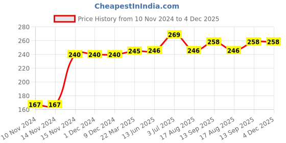 firstcry.com Kookie Kids Shorts Dino Print - Blue kookie kids Price History Graph from 10 Nov 2024 to 4 Dec 2025