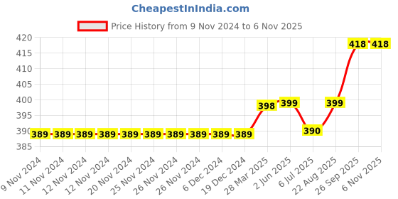 firstcry.com Kookie Kids Shorts Floral Print - Multicolor kookie kids Price History Graph from 9 Nov 2024 to 5 Nov 2025