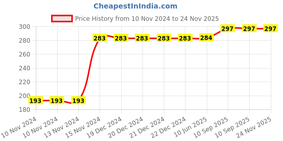 firstcry.com Kookie Kids Shorts Rescue Embroidery - Blue kookie kids Price History Graph from 10 Nov 2024 to 24 Nov 2025