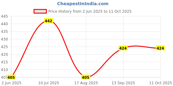 firstcry.com Kookie Kids Shorts Text Print - Blue kookie kids Price History Graph from 2 Jun 2025 to 11 Oct 2025