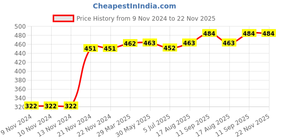 firstcry.com Kookie Kids Shorts Text Print - Navy Blue kookie kids Price History Graph from 9 Nov 2024 to 22 Nov 2025