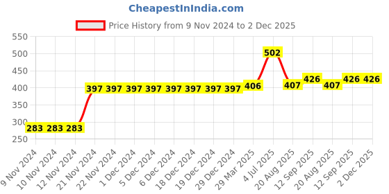 firstcry.com Kookie Kids Shorts Tree Print - Pink kookie kids Price History Graph from 9 Nov 2024 to 1 Dec 2025