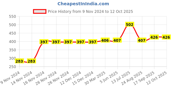 firstcry.com Kookie Kids Shorts Tree Print - Pink kookie kids Price History Graph from 9 Nov 2024 to 12 Oct 2025