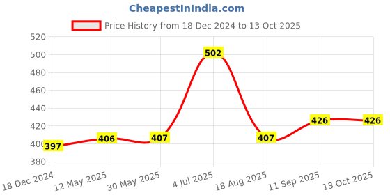 firstcry.com Kookie Kids Shorts Tree Print - Yellow kookie kids Price History Graph from 18 Dec 2024 to 13 Oct 2025