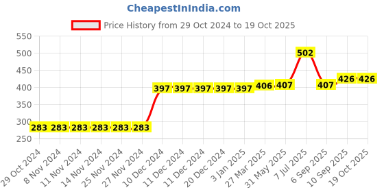 firstcry.com Kookie Kids Shorts Tree Print - Yellow kookie kids Price History Graph from 29 Oct 2024 to 18 Oct 2025