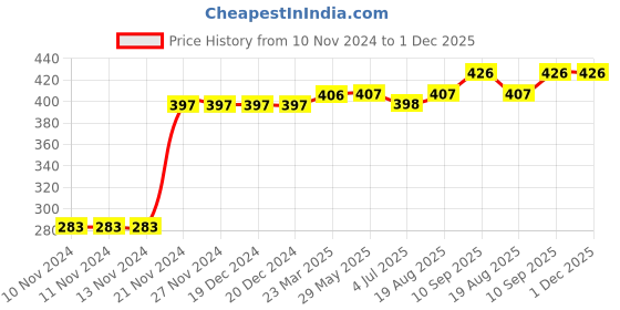 firstcry.com Kookie Kids Shorts Trees Print - Orange kookie kids Price History Graph from 10 Nov 2024 to 30 Nov 2025