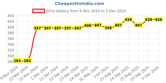 firstcry.com Kookie Kids Shorts Trees Print - Orange kookie kids Price History Graph from 9 Nov 2024 to 4 Dec 2025