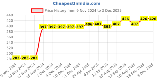 firstcry.com Kookie Kids Shorts Trees Print - Orange kookie kids Price History Graph from 9 Nov 2024 to 2 Dec 2025