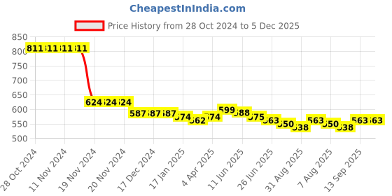 firstcry.com Kookie Kids Shorts with Bow Applique - Black kookie kids Price History Graph from 28 Oct 2024 to 5 Dec 2025