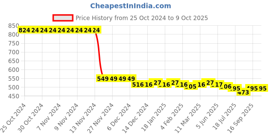 firstcry.com Kookie Kids Shorts with Bow Applique - Blue kookie kids Price History Graph from 25 Oct 2024 to 9 Oct 2025