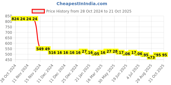 firstcry.com Kookie Kids Shorts with Bow Applique - Blue kookie kids Price History Graph from 28 Oct 2024 to 21 Oct 2025