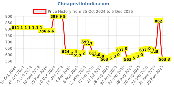 firstcry.com Kookie Kids Shorts with Bow Applique - Blue kookie kids Price History Graph from 25 Oct 2024 to 5 Dec 2025