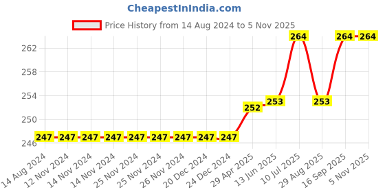 firstcry.com Kookie Kids Shorts With Drawstring - Orange kookie kids Price History Graph from 14 Aug 2024 to 4 Nov 2025