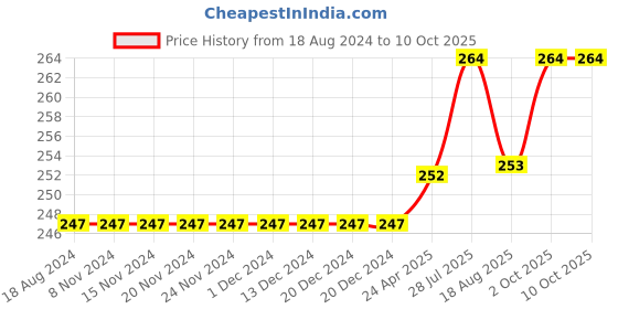 firstcry.com Kookie Kids Shorts With Drawstring - Orange kookie kids Price History Graph from 18 Aug 2024 to 10 Oct 2025