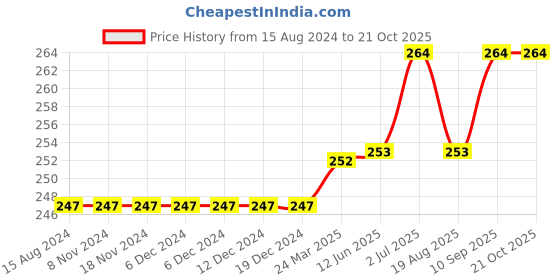 firstcry.com Kookie Kids Shorts With Drawstring - Orange kookie kids Price History Graph from 15 Aug 2024 to 21 Oct 2025