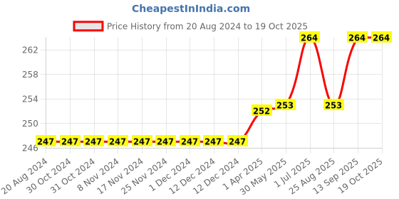 firstcry.com Kookie Kids Shorts With Drawstring - Orange kookie kids Price History Graph from 20 Aug 2024 to 18 Oct 2025
