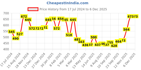 firstcry.com Kookie Kids Shorts With Frill & Floral Design Solid Colour - White kookie kids Price History Graph from 17 Jul 2024 to 5 Dec 2025