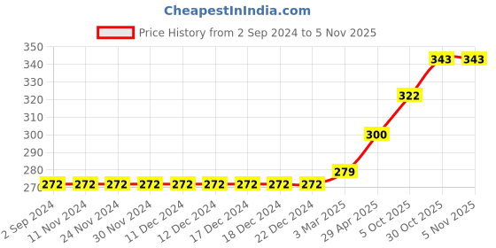 firstcry.com Kookie Kids Shorts With Heart Patch - Pink kookie kids Price History Graph from 2 Sep 2024 to 4 Nov 2025