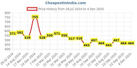 firstcry.com Kookie Kids Shorts with Laces - Blue kookie kids Price History Graph from 28 Jul 2024 to 4 Dec 2025