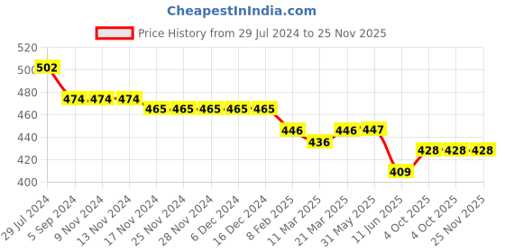 firstcry.com Kookie Kids  Shorts with Star & Teddy Print - Blue kookie kids Price History Graph from 29 Jul 2024 to 25 Nov 2025