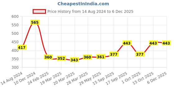 firstcry.com Kookie Kids Shorts with Suspender Solid Colour - Grey kookie kids Price History Graph from 14 Aug 2024 to 5 Dec 2025