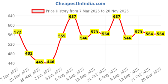 firstcry.com Kookie Kids Singlet Cold Shoulder Sleeves Onesie with Stripes - White kookie kids Price History Graph from 7 Mar 2025 to 19 Nov 2025