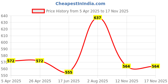 firstcry.com Kookie Kids Singlet Cold Shoulder Sleeves Onesie with Stripes - White kookie kids Price History Graph from 5 Apr 2025 to 16 Nov 2025