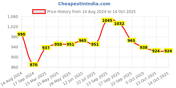 firstcry.com Kookie Kids Singlet Full Length Jumpsuit With Frill Design -Yellow kookie kids Price History Graph from 14 Aug 2024 to 13 Oct 2025