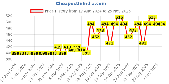 firstcry.com Kookie Kids Singlet Jumpsuit Polka Dot Print - Yellow kookie kids Price History Graph from 17 Aug 2024 to 25 Nov 2025