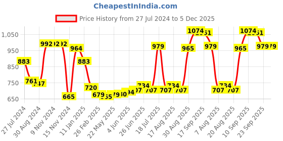 firstcry.com Kookie Kids Singlet Sleeveless Striped Full Length Jumpsuit - Multicolour kookie kids Price History Graph from 27 Jul 2024 to 5 Dec 2025