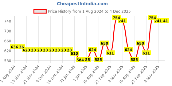 firstcry.com Kookie Kids Singlet Sleeves Jumpsuit With Floral Print - Navy Blue kookie kids Price History Graph from 1 Aug 2024 to 4 Dec 2025