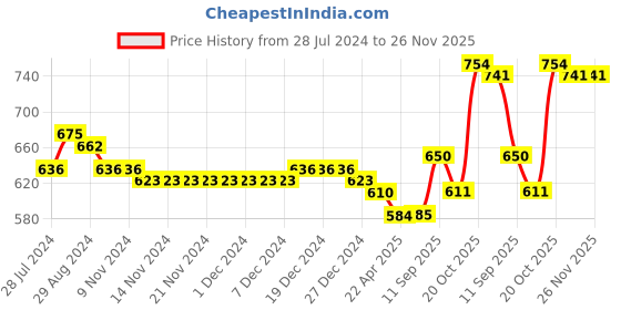 firstcry.com Kookie Kids Singlet Sleeves Jumpsuit With Floral Print - White kookie kids Price History Graph from 28 Jul 2024 to 26 Nov 2025