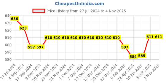 firstcry.com Kookie Kids Singlet Sleeves Jumpsuit With Floral Print - Yellow kookie kids Price History Graph from 27 Jul 2024 to 3 Nov 2025